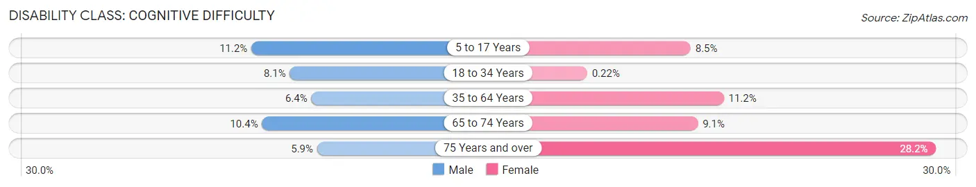 Disability in Zip Code 01905: <span>Cognitive Difficulty</span>