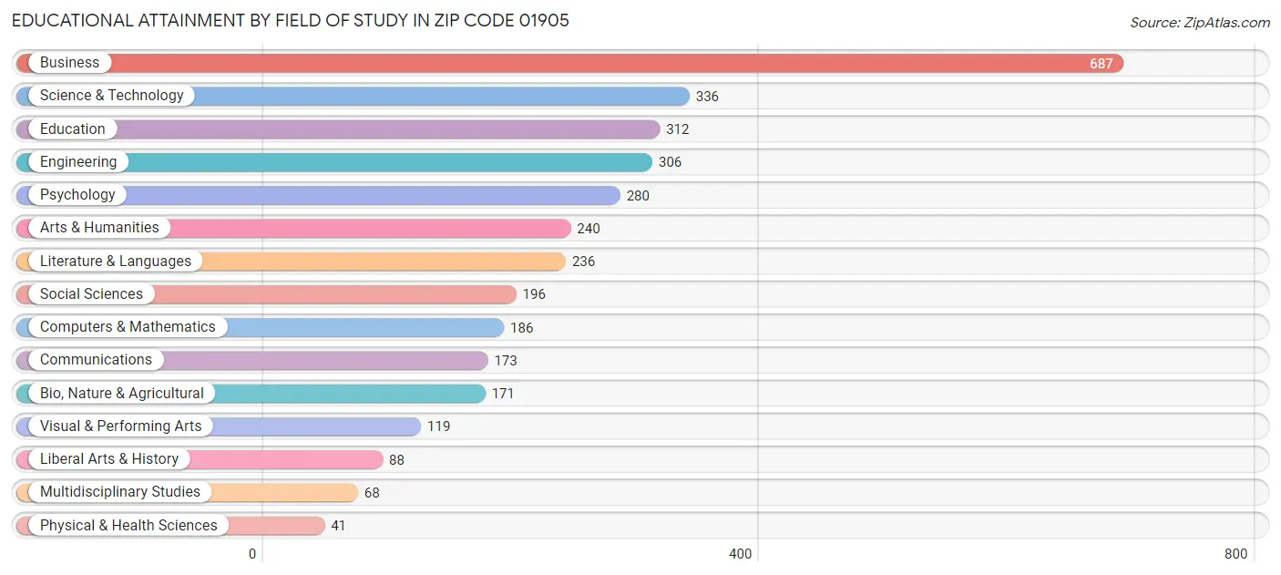 Educational Attainment by Field of Study in Zip Code 01905