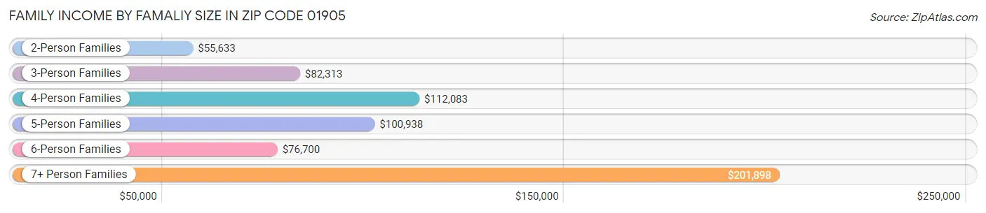 Family Income by Famaliy Size in Zip Code 01905