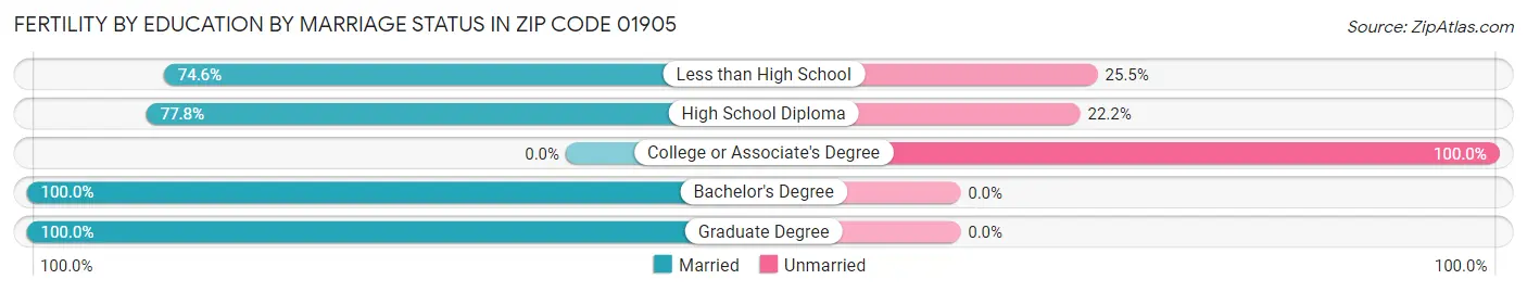 Female Fertility by Education by Marriage Status in Zip Code 01905