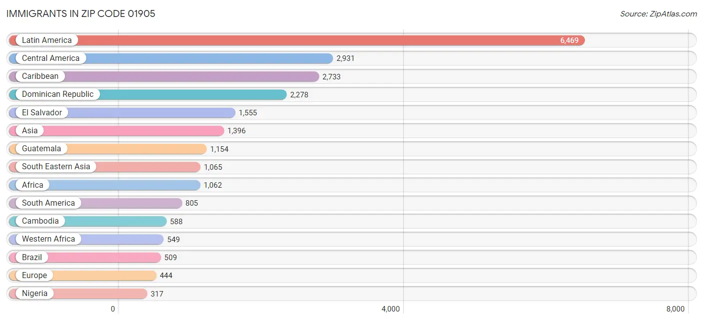 Immigrants in Zip Code 01905