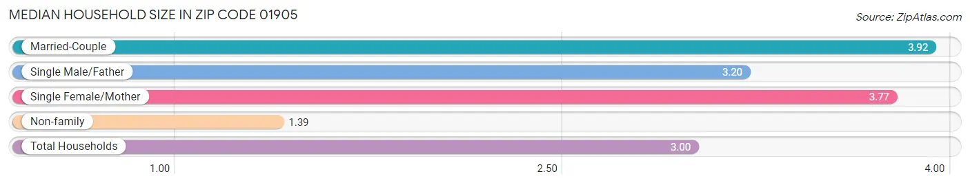 Median Household Size in Zip Code 01905