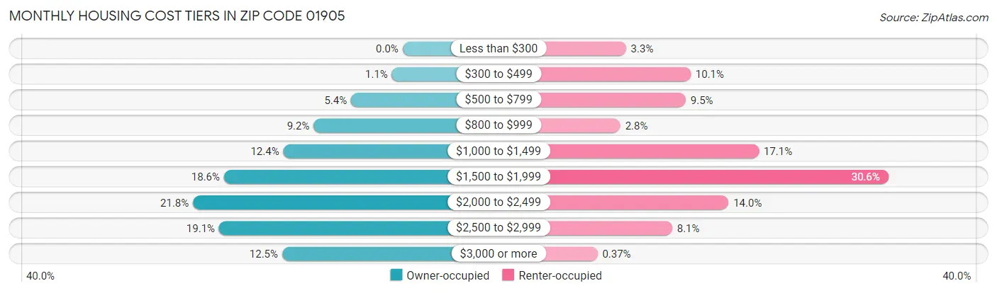 Monthly Housing Cost Tiers in Zip Code 01905