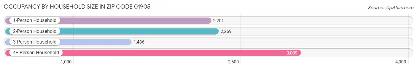 Occupancy by Household Size in Zip Code 01905