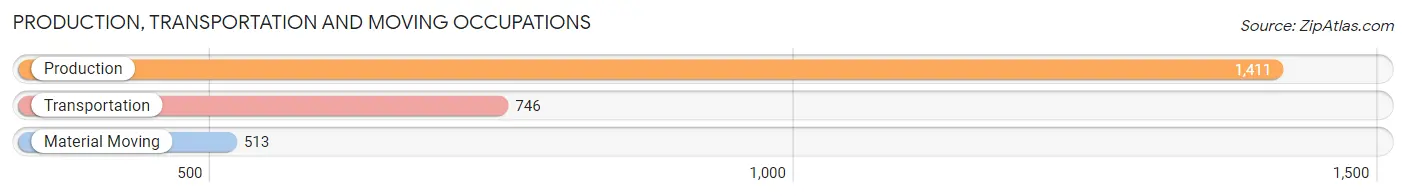 Production, Transportation and Moving Occupations in Zip Code 01905