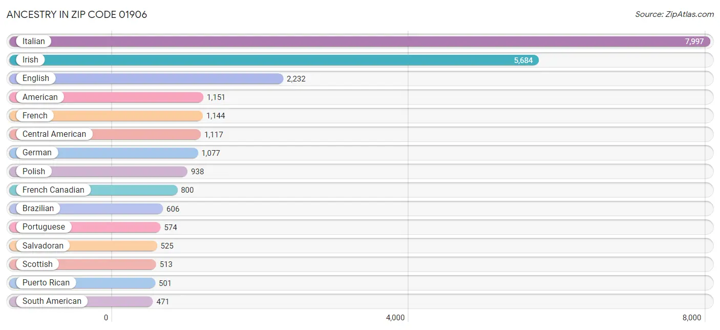 Ancestry in Zip Code 01906