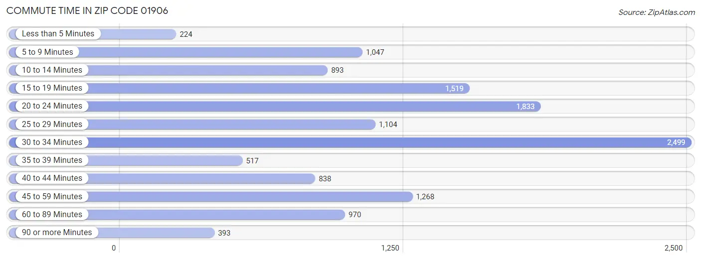 Commute Time in Zip Code 01906