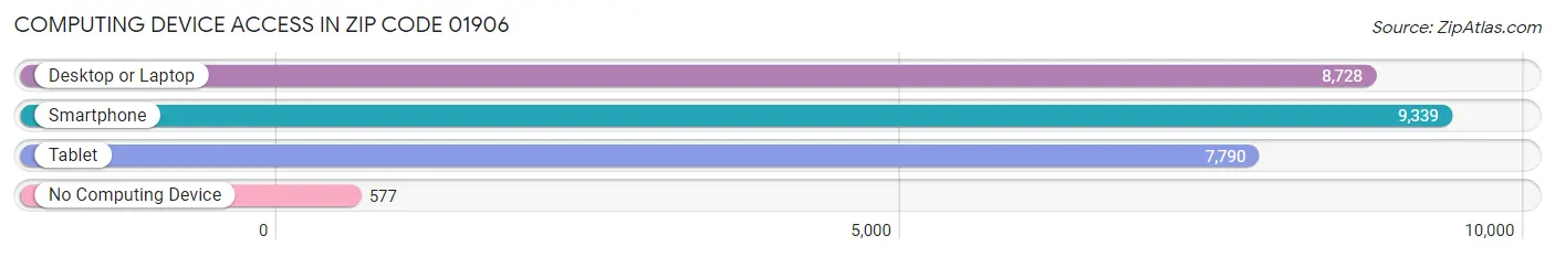 Computing Device Access in Zip Code 01906