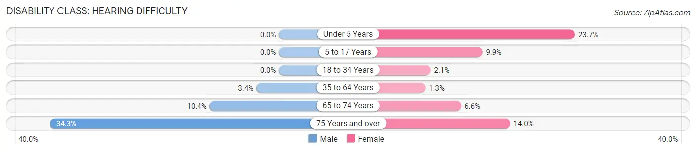 Disability in Zip Code 01906: <span>Hearing Difficulty</span>