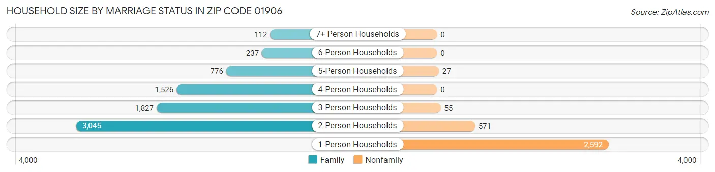 Household Size by Marriage Status in Zip Code 01906