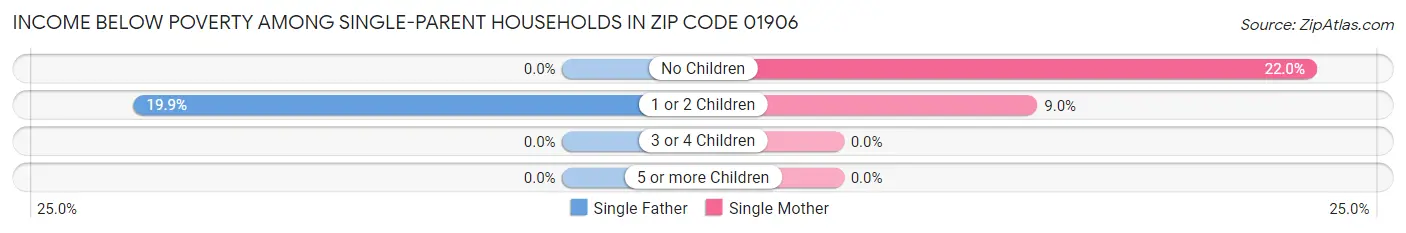 Income Below Poverty Among Single-Parent Households in Zip Code 01906