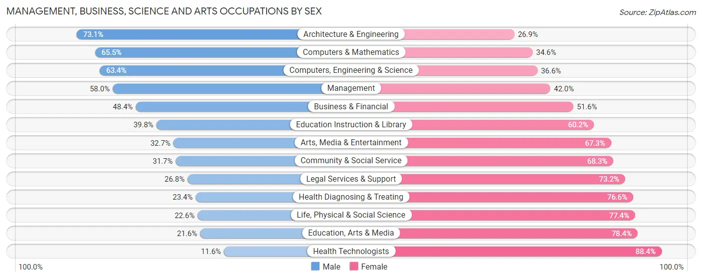 Management, Business, Science and Arts Occupations by Sex in Zip Code 01906