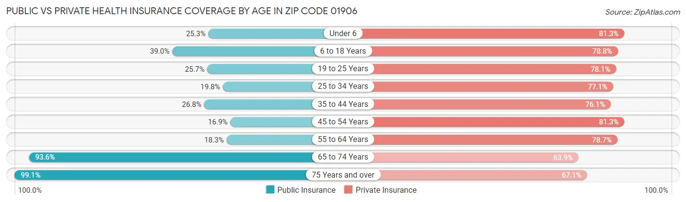 Public vs Private Health Insurance Coverage by Age in Zip Code 01906