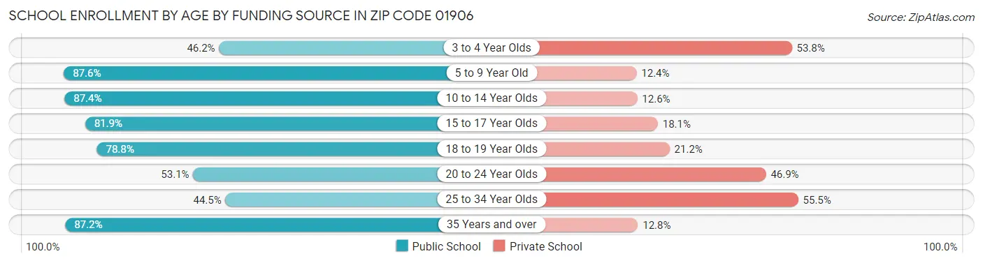 School Enrollment by Age by Funding Source in Zip Code 01906