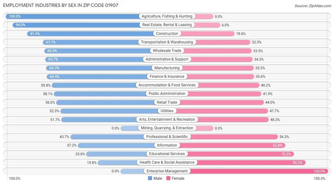 Employment Industries by Sex in Zip Code 01907