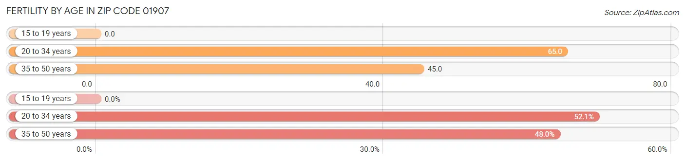 Female Fertility by Age in Zip Code 01907