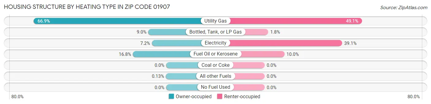 Housing Structure by Heating Type in Zip Code 01907