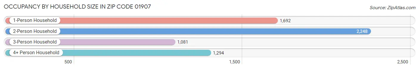 Occupancy by Household Size in Zip Code 01907