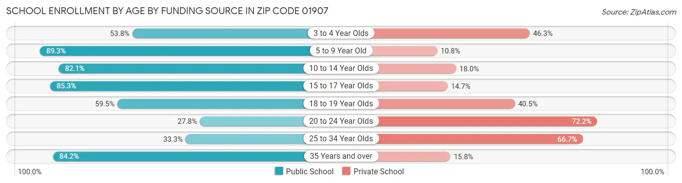 School Enrollment by Age by Funding Source in Zip Code 01907