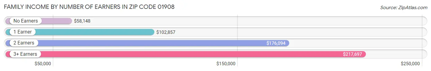 Family Income by Number of Earners in Zip Code 01908