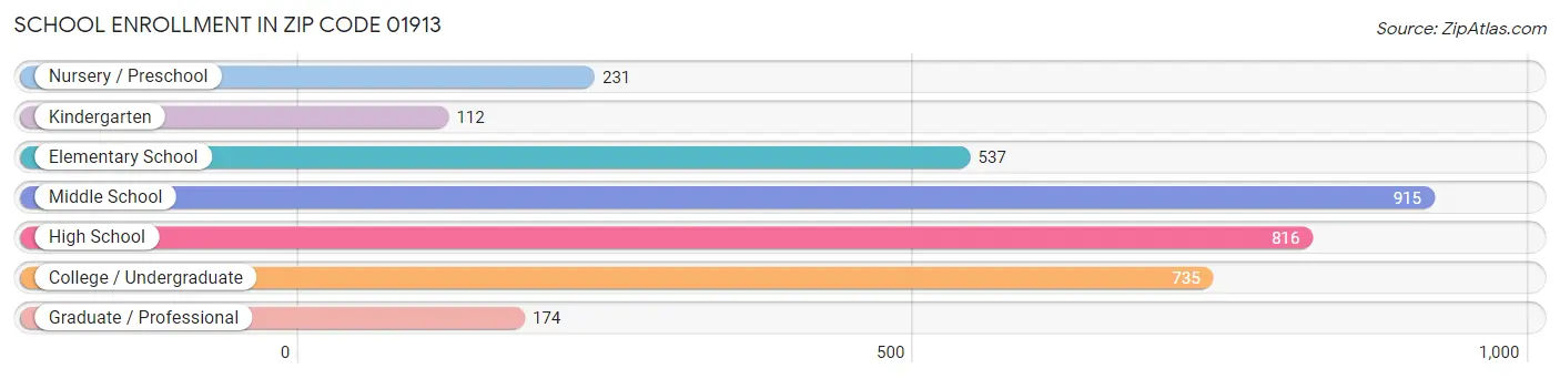 School Enrollment in Zip Code 01913