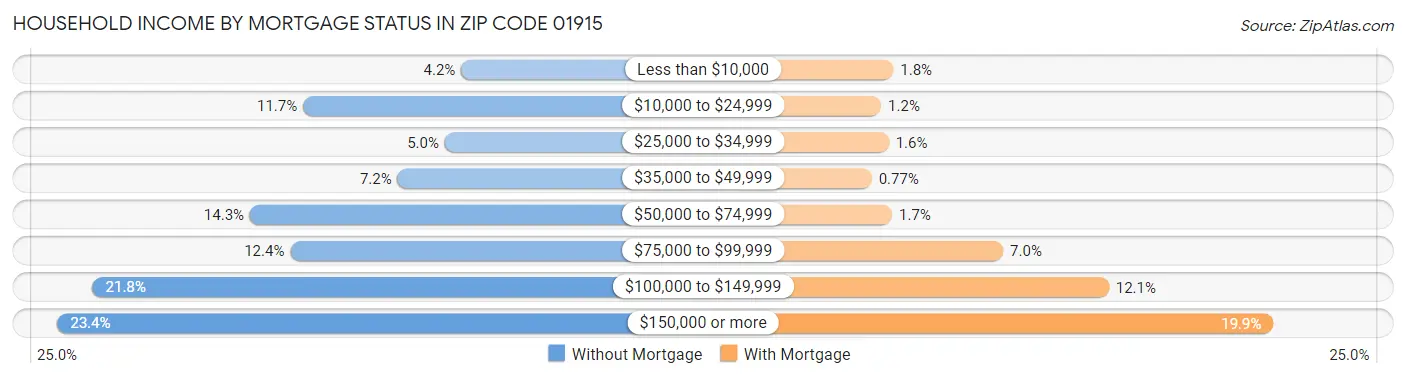 Household Income by Mortgage Status in Zip Code 01915