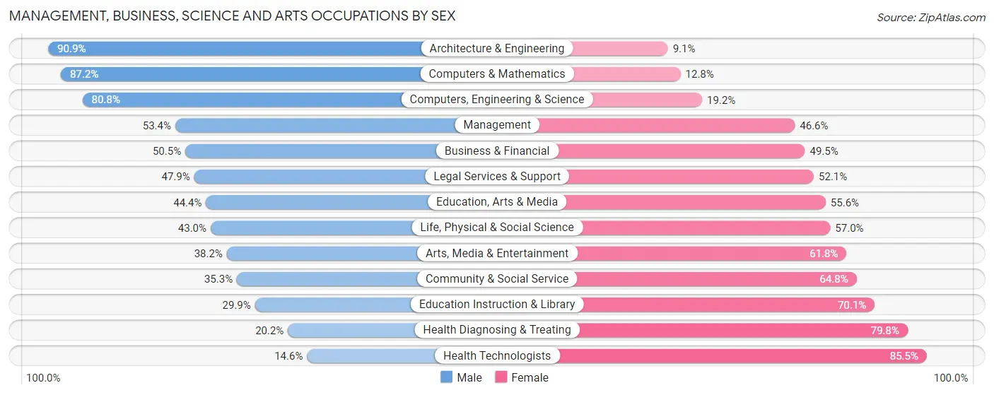 Management, Business, Science and Arts Occupations by Sex in Zip Code 01915