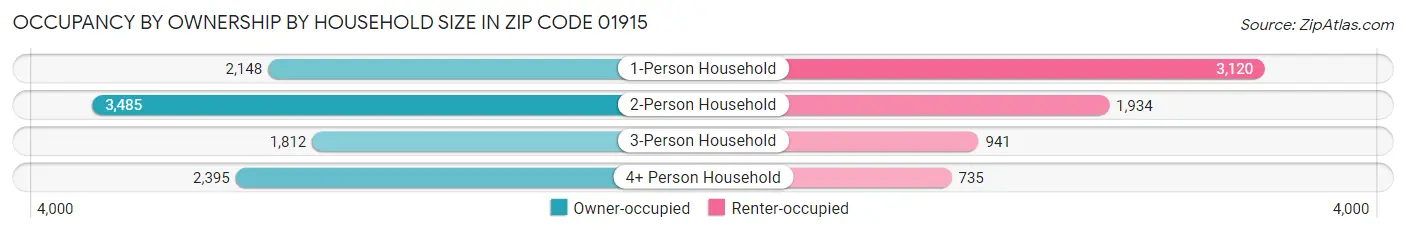 Occupancy by Ownership by Household Size in Zip Code 01915