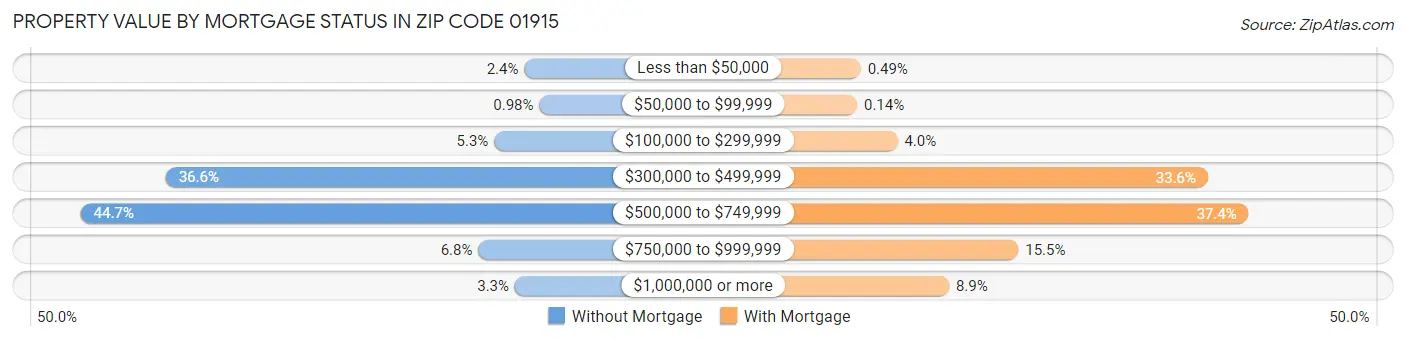 Property Value by Mortgage Status in Zip Code 01915