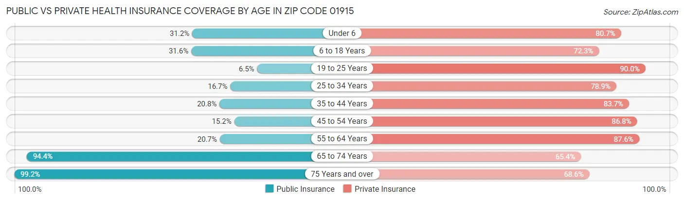 Public vs Private Health Insurance Coverage by Age in Zip Code 01915