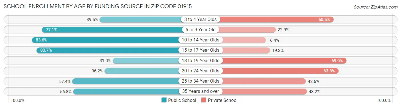School Enrollment by Age by Funding Source in Zip Code 01915