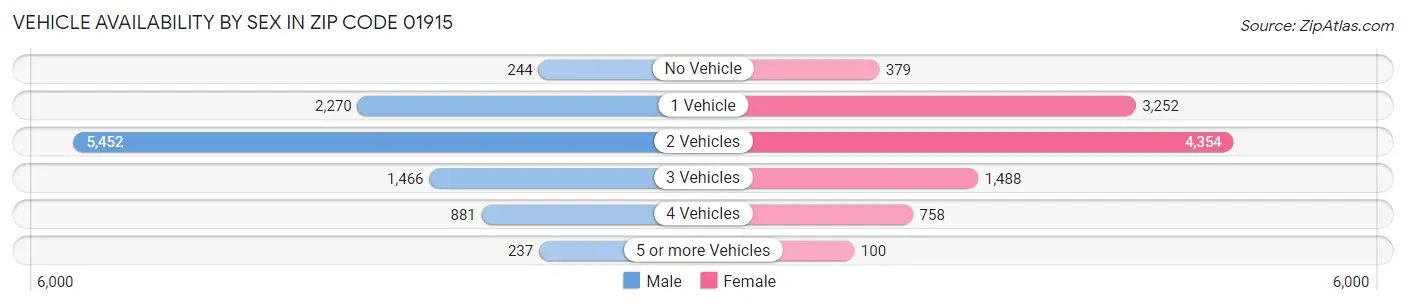 Vehicle Availability by Sex in Zip Code 01915