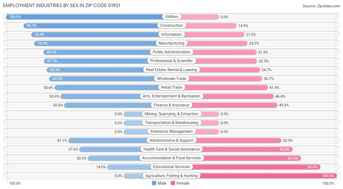 Employment Industries by Sex in Zip Code 01921