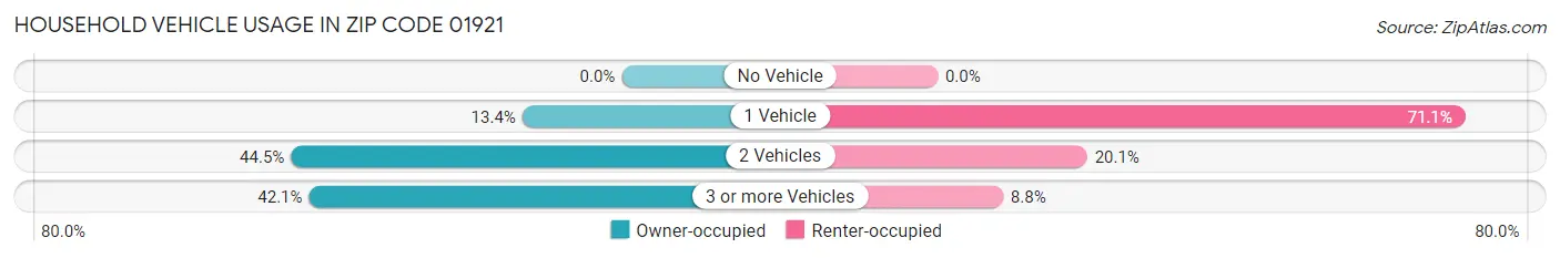 Household Vehicle Usage in Zip Code 01921