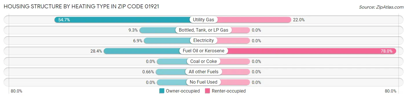 Housing Structure by Heating Type in Zip Code 01921