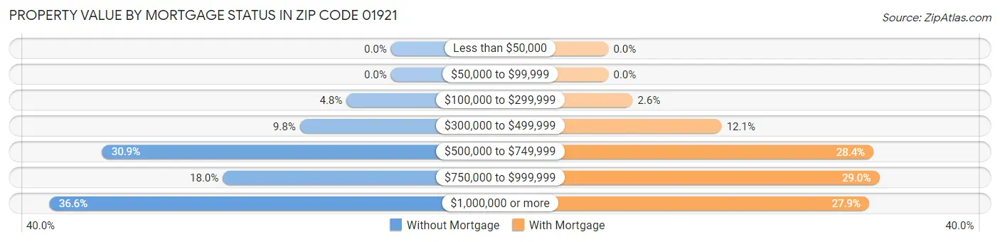 Property Value by Mortgage Status in Zip Code 01921