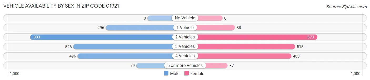 Vehicle Availability by Sex in Zip Code 01921