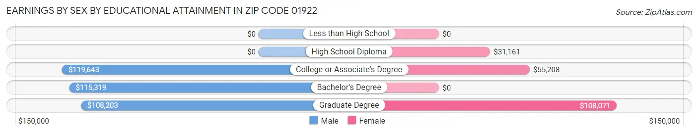 Earnings by Sex by Educational Attainment in Zip Code 01922