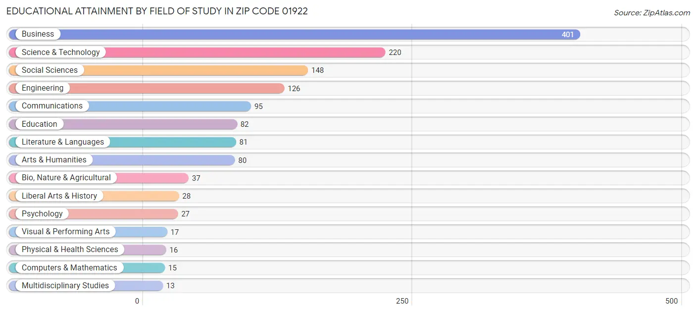 Educational Attainment by Field of Study in Zip Code 01922