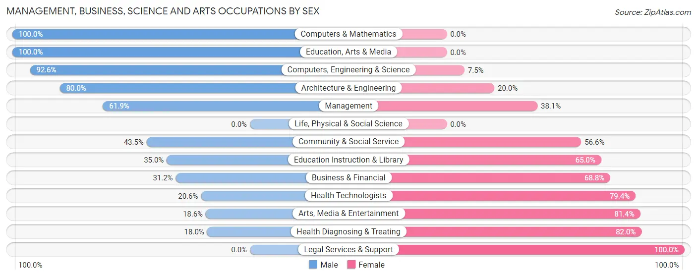 Management, Business, Science and Arts Occupations by Sex in Zip Code 01922