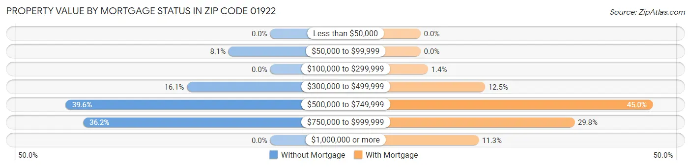 Property Value by Mortgage Status in Zip Code 01922