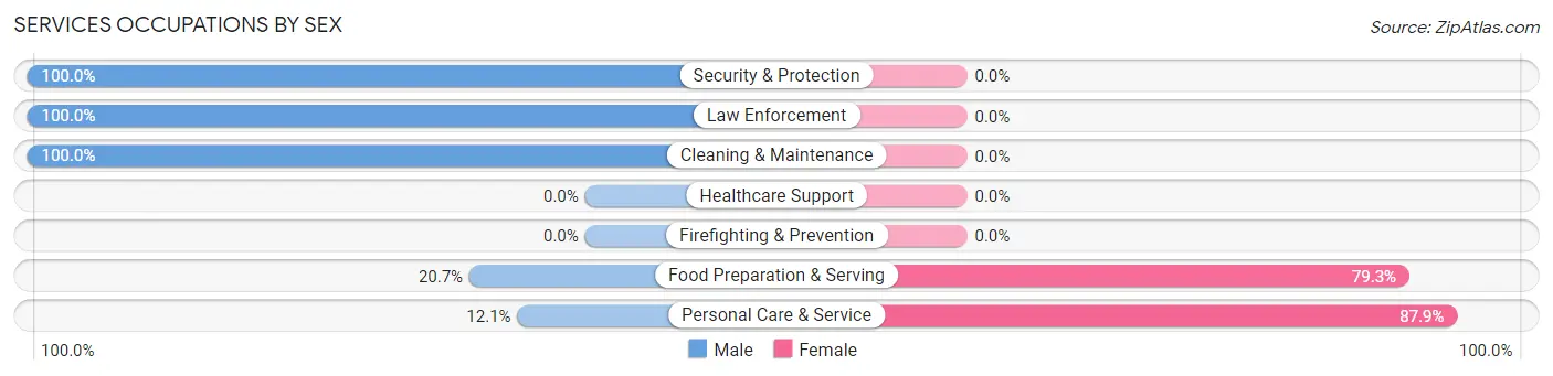 Services Occupations by Sex in Zip Code 01922