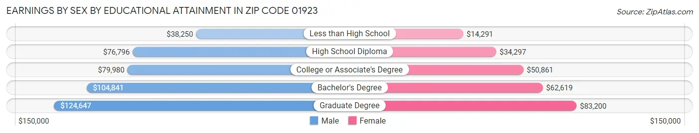 Earnings by Sex by Educational Attainment in Zip Code 01923