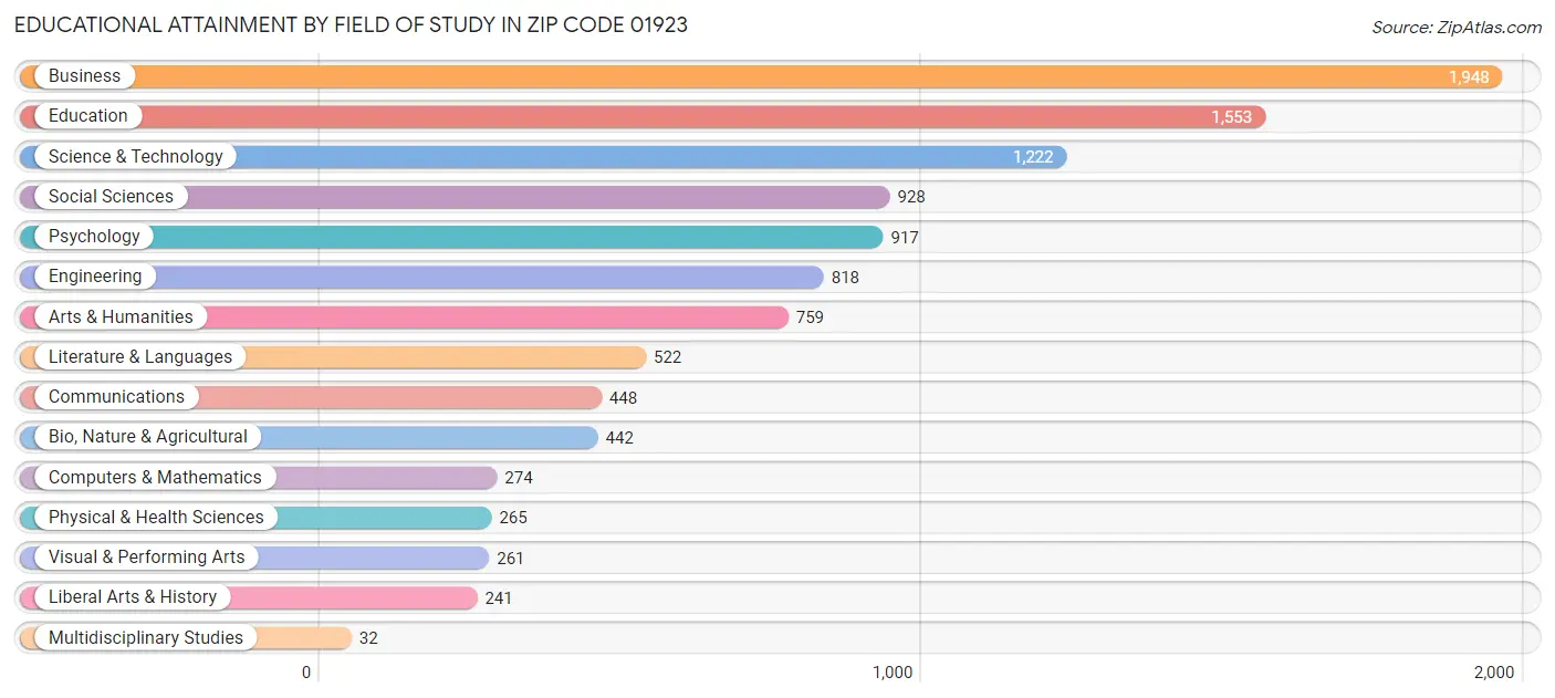 Educational Attainment by Field of Study in Zip Code 01923