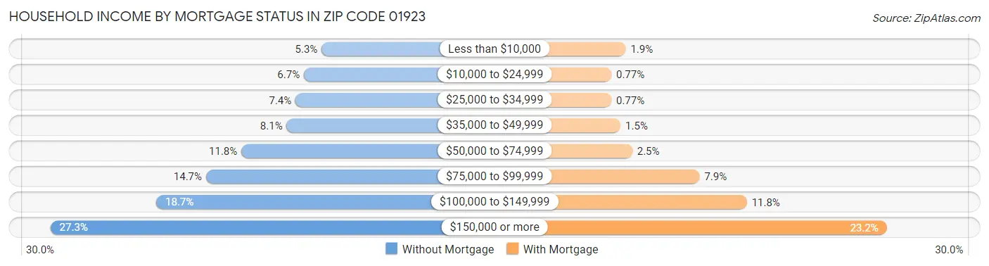 Household Income by Mortgage Status in Zip Code 01923