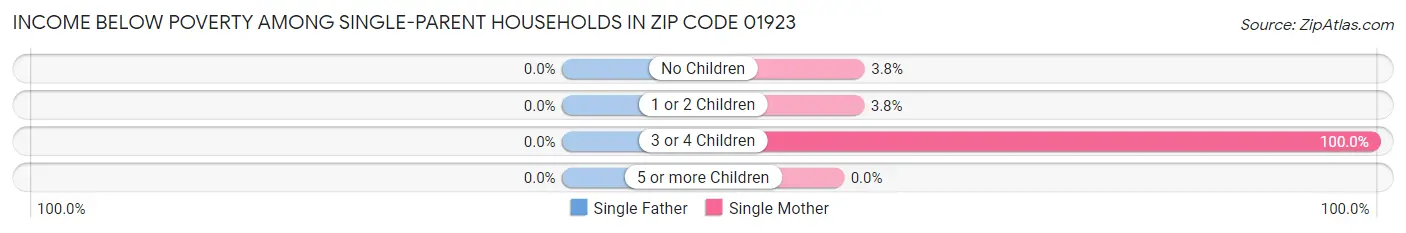 Income Below Poverty Among Single-Parent Households in Zip Code 01923