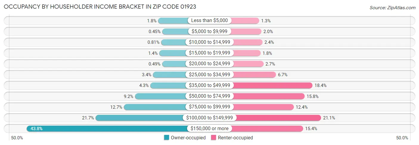 Occupancy by Householder Income Bracket in Zip Code 01923