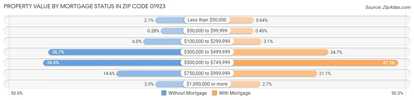 Property Value by Mortgage Status in Zip Code 01923