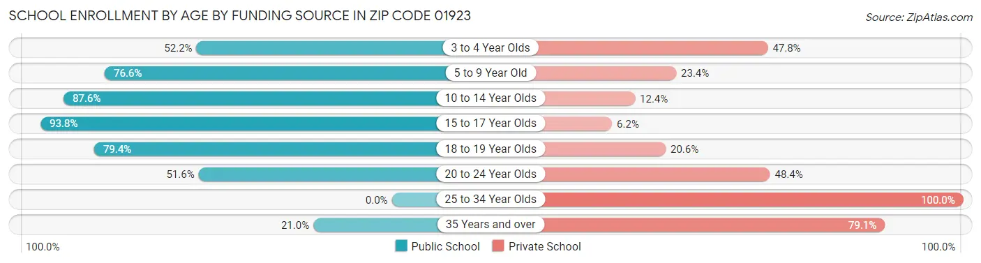 School Enrollment by Age by Funding Source in Zip Code 01923