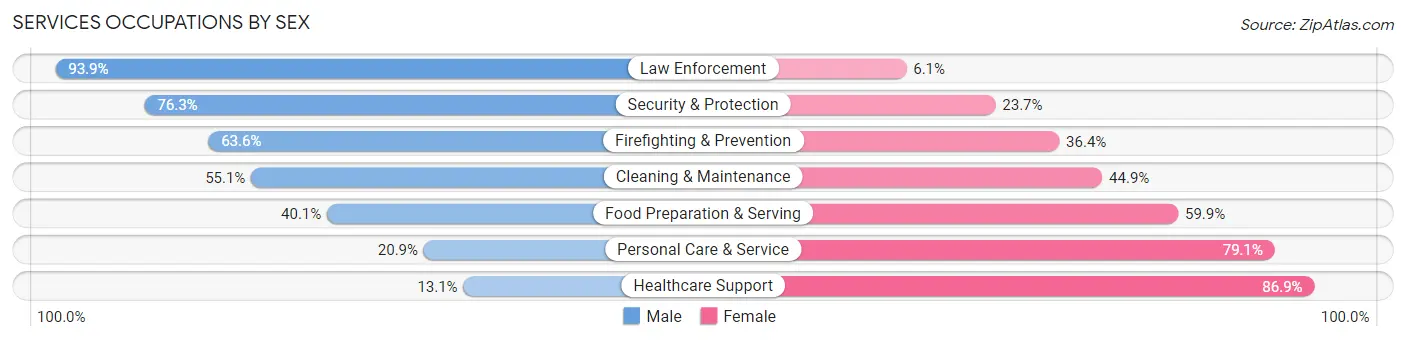 Services Occupations by Sex in Zip Code 01923